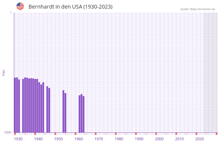 Bernhardt in der Vornamen-Hitliste von den USA (1930-2023) Bernhardt in der Vornamen-Hitliste von den USA (1930-2023)