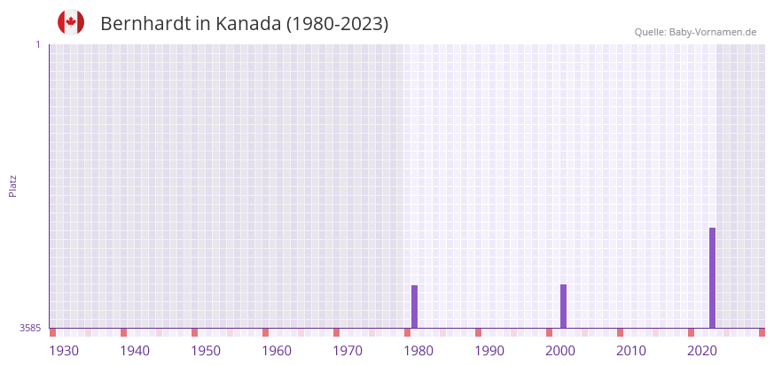 Bernhardt in der Vornamen-Hitliste von Kanada (1980-2023) Bernhardt in der Vornamen-Hitliste von Kanada (1980-2023)
