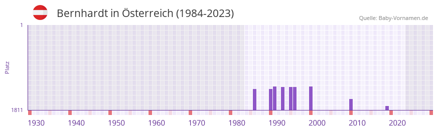 Bernhardt in der Vornamen-Hitliste von Österreich (1984-2023) Bernhardt in der Vornamen-Hitliste von Österreich (1984-2023)
