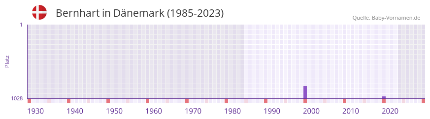 Bernhart in der Vornamen-Hitliste von Dnemark (1985-2023)