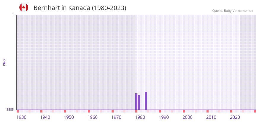 Bernhart in der Vornamen-Hitliste von Kanada (1980-2023)