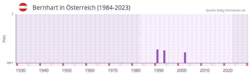 Bernhart in der Vornamen-Hitliste von sterreich (1984-2023)
