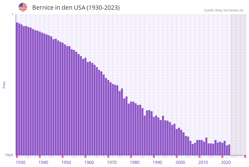 Bernice in der Vornamen-Hitliste von den USA (1930-2023)