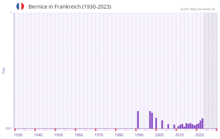 Bernice in der Vornamen-Hitliste von Frankreich (1930-2023)