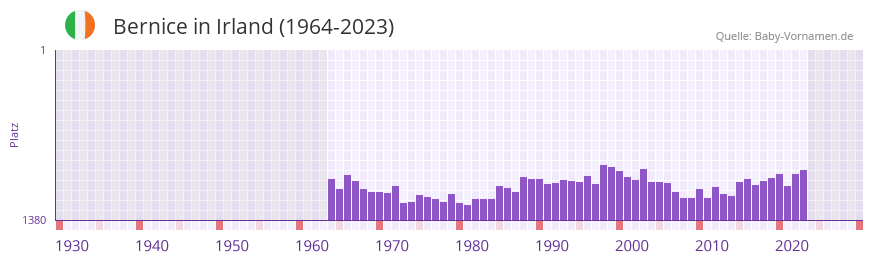 Bernice in der Vornamen-Hitliste von Irland (1964-2023)
