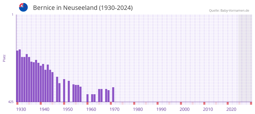 Bernice in der Vornamen-Hitliste von Neuseeland (1930-2024)