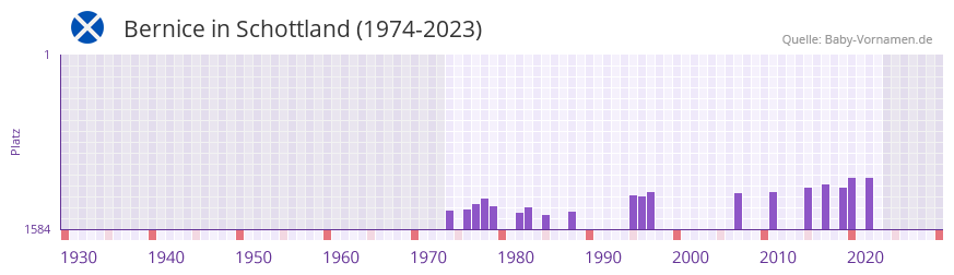 Bernice in der Vornamen-Hitliste von Schottland (1974-2023)