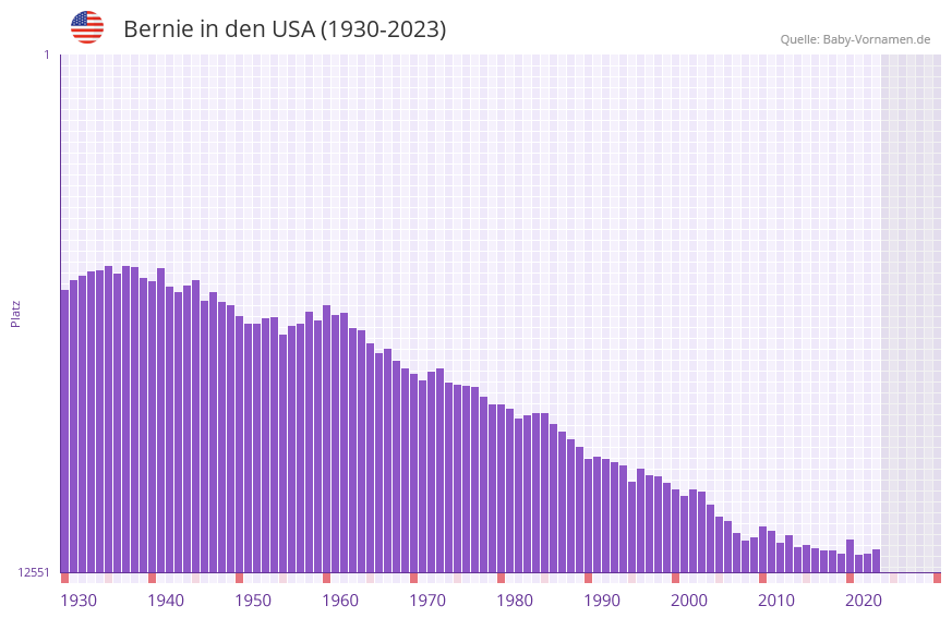 Bernie in der Vornamen-Hitliste von den USA (1930-2023)