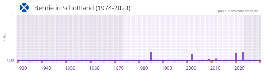 Bernie in der Vornamen-Hitliste von Schottland (1974-2023)