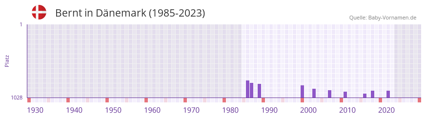 Bernt in der Vornamen-Hitliste von Dänemark (1985-2023) Bernt in der Vornamen-Hitliste von Dänemark (1985-2023)