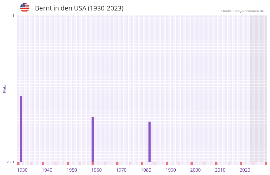 Bernt in der Vornamen-Hitliste von den USA (1930-2023) Bernt in der Vornamen-Hitliste von den USA (1930-2023)