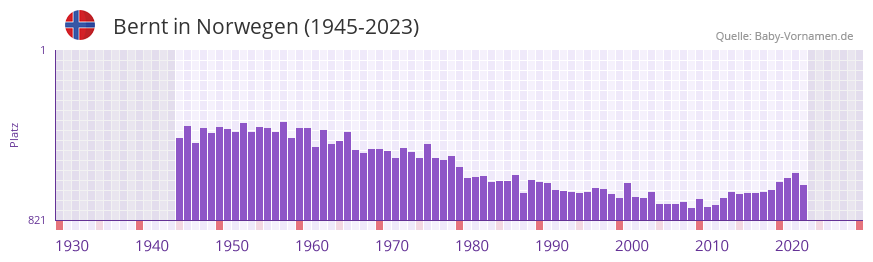 Bernt in der Vornamen-Hitliste von Norwegen (1945-2023) Bernt in der Vornamen-Hitliste von Norwegen (1945-2023)