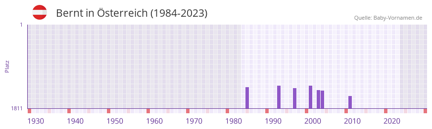 Bernt in der Vornamen-Hitliste von Österreich (1984-2023) Bernt in der Vornamen-Hitliste von Österreich (1984-2023)