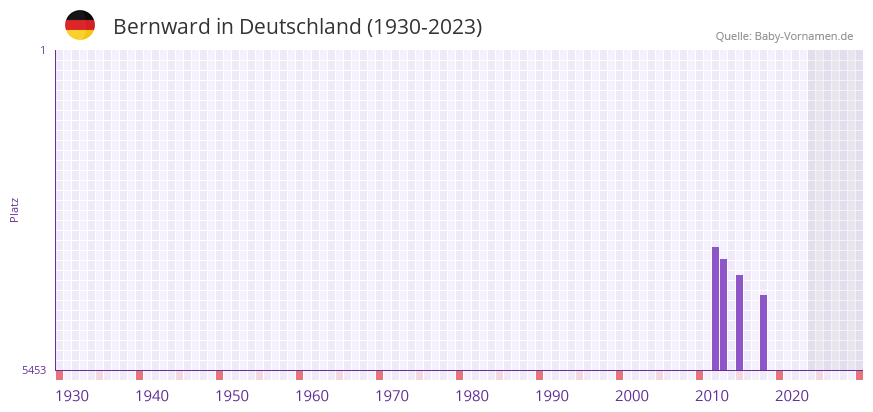 Bernward in der Vornamen-Hitliste von Deutschland (1930-2023)
