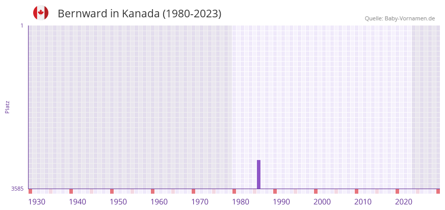 Bernward in der Vornamen-Hitliste von Kanada (1980-2023)
