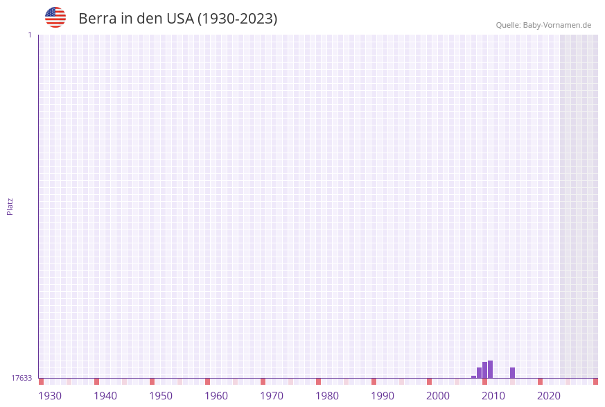 Berra in der Vornamen-Hitliste von den USA (1930-2023)