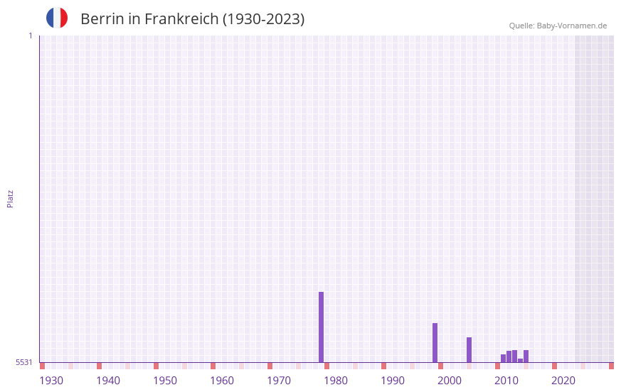 Berrin in der Vornamen-Hitliste von Frankreich (1930-2023) Berrin in der Vornamen-Hitliste von Frankreich (1930-2023)
