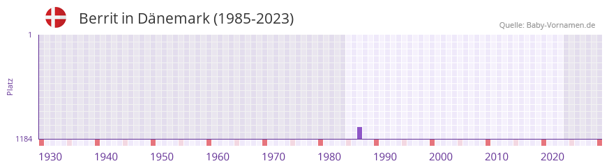 Berrit in der Vornamen-Hitliste von Dänemark (1985-2023) Berrit in der Vornamen-Hitliste von Dänemark (1985-2023)