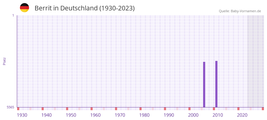 Berrit in der Vornamen-Hitliste von Deutschland (1930-2023) Berrit in der Vornamen-Hitliste von Deutschland (1930-2023)