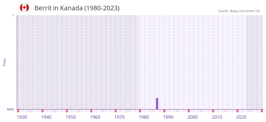 Berrit in der Vornamen-Hitliste von Kanada (1980-2023) Berrit in der Vornamen-Hitliste von Kanada (1980-2023)