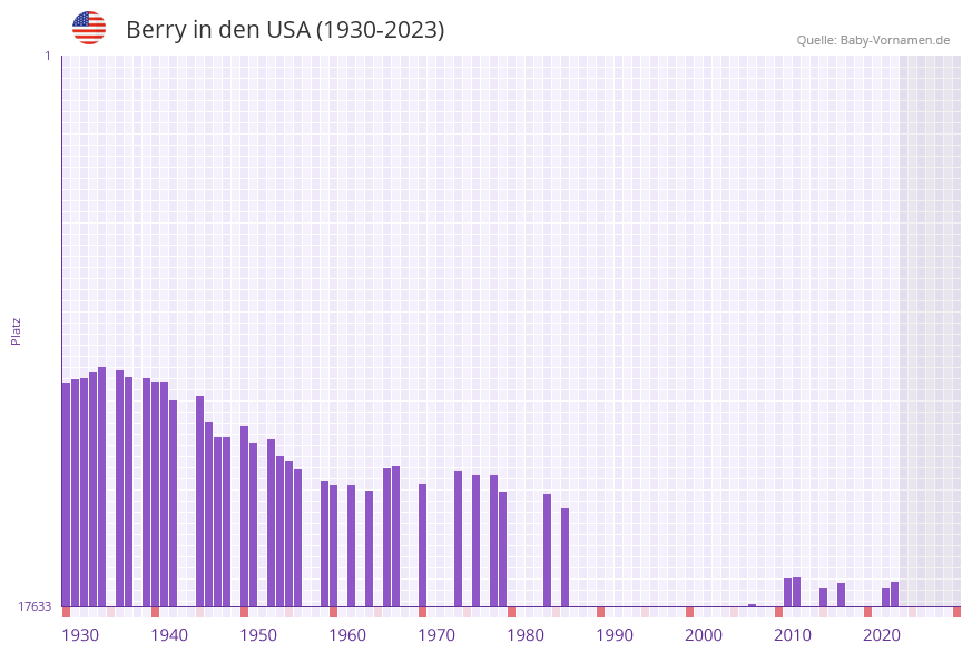 Berry in der Vornamen-Hitliste von den USA (1930-2023)