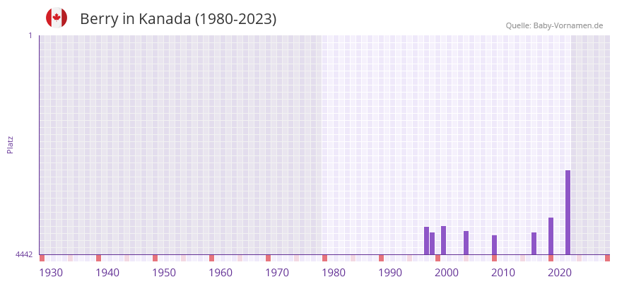 Berry in der Vornamen-Hitliste von Kanada (1980-2023)