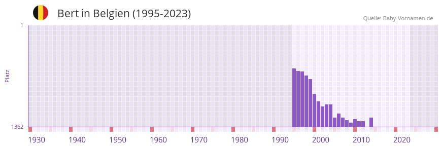 Bert in der Vornamen-Hitliste von Belgien (1995-2023)