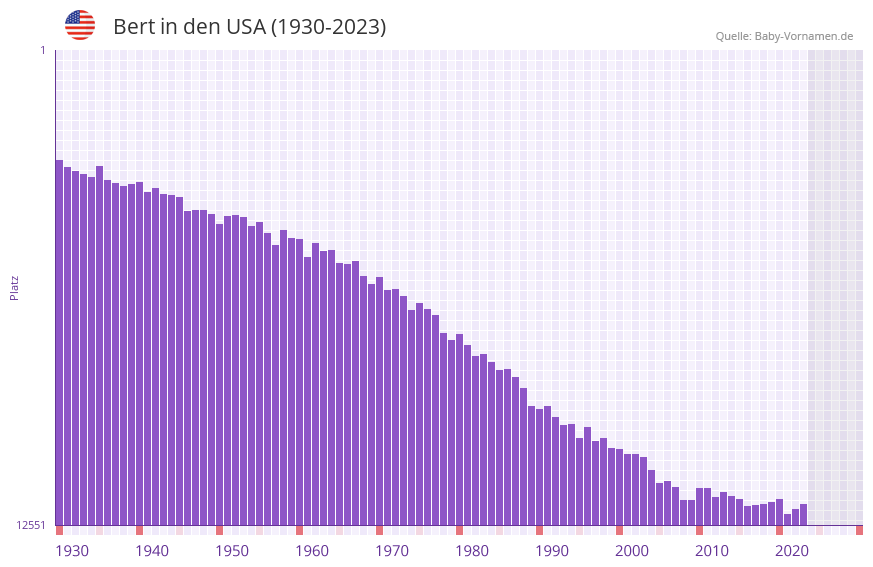 Bert in der Vornamen-Hitliste von den USA (1930-2023)