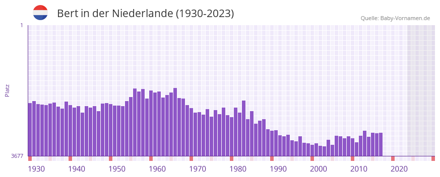 Bert in der Vornamen-Hitliste von der Niederlande (1930-2023)