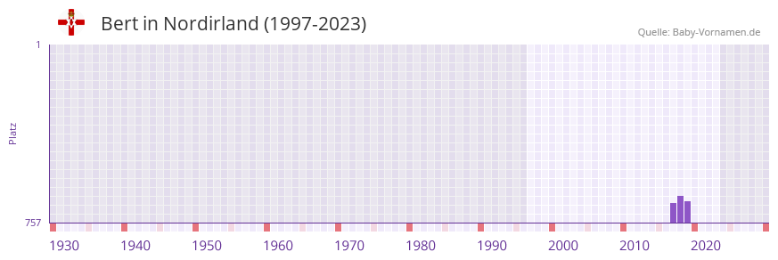 Bert in der Vornamen-Hitliste von Nordirland (1997-2023)