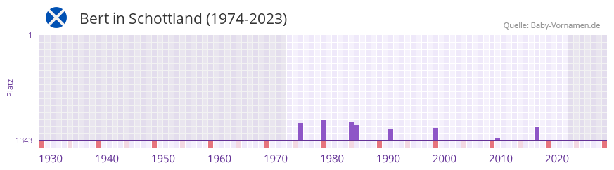 Bert in der Vornamen-Hitliste von Schottland (1974-2023)