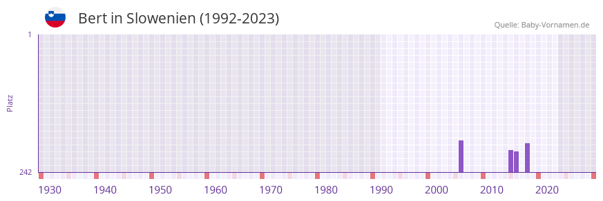 Bert in der Vornamen-Hitliste von Slowenien (1992-2023)