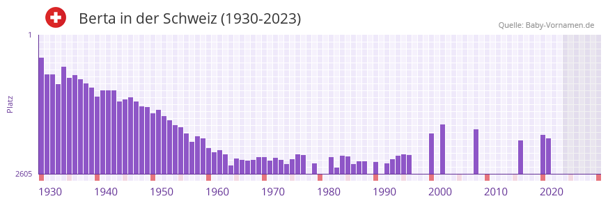 Berta in der Vornamen-Hitliste von der Schweiz (1930-2023)