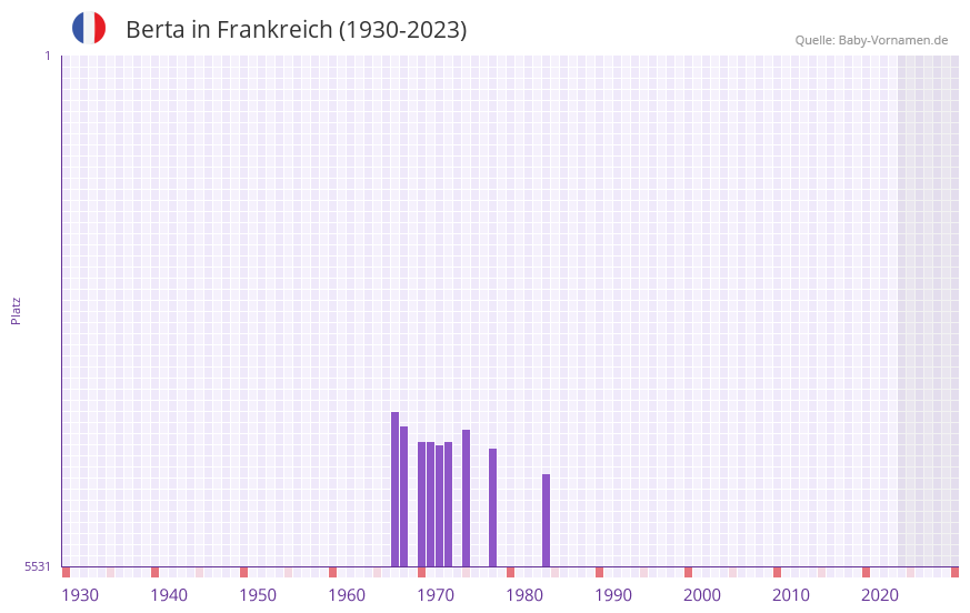 Berta in der Vornamen-Hitliste von Frankreich (1930-2023)