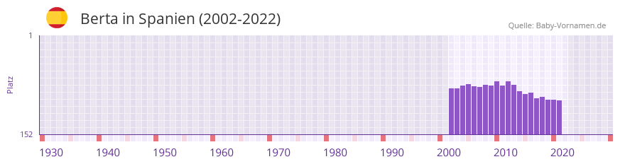 Berta in der Vornamen-Hitliste von Spanien (2002-2022)