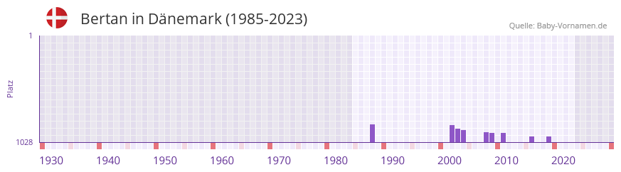 Bertan in der Vornamen-Hitliste von Dnemark (1985-2023)