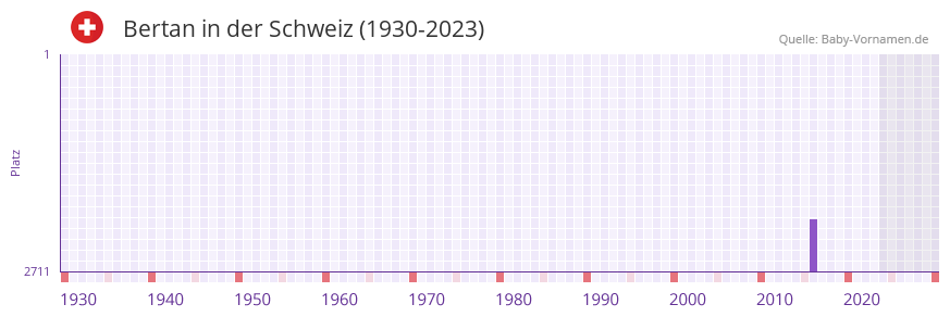 Bertan in der Vornamen-Hitliste von der Schweiz (1930-2023)