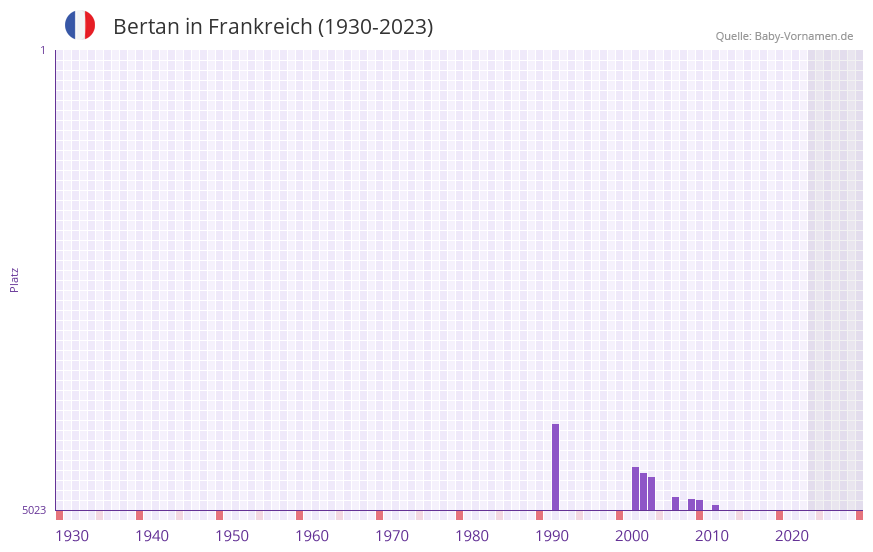 Bertan in der Vornamen-Hitliste von Frankreich (1930-2023)