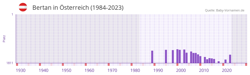 Bertan in der Vornamen-Hitliste von sterreich (1984-2023)