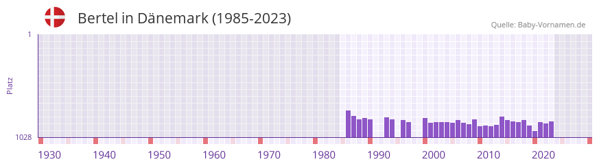 Bertel in der Vornamen-Hitliste von Dnemark (1985-2023)