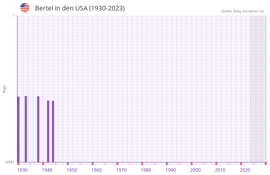 Bertel in der Vornamen-Hitliste von den USA (1930-2023)