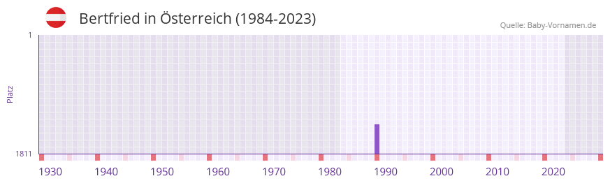 Bertfried in der Vornamen-Hitliste von Österreich (1984-2023) Bertfried in der Vornamen-Hitliste von Österreich (1984-2023)