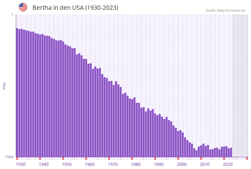 Bertha in der Vornamen-Hitliste von den USA (1930-2023)