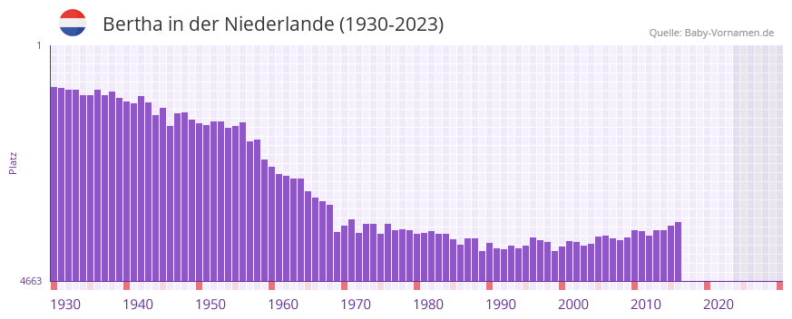 Bertha in der Vornamen-Hitliste von der Niederlande (1930-2023)