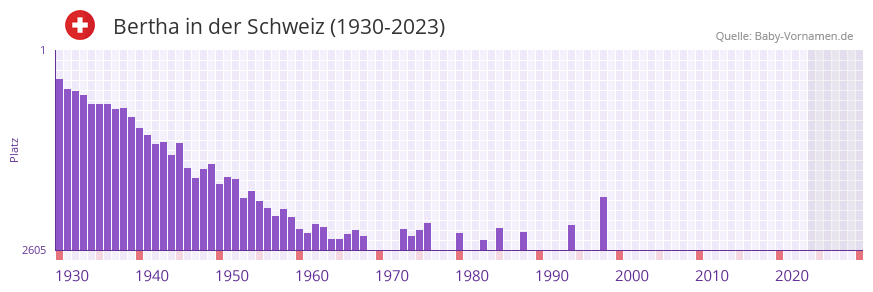 Bertha in der Vornamen-Hitliste von der Schweiz (1930-2023)