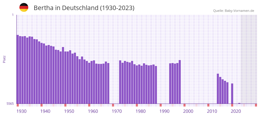 Bertha in der Vornamen-Hitliste von Deutschland (1930-2023)