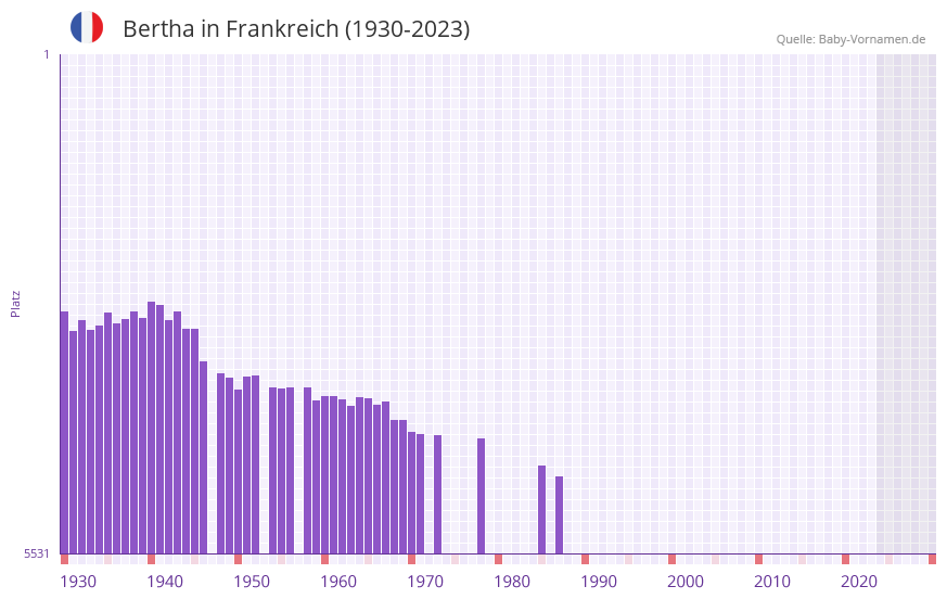 Bertha in der Vornamen-Hitliste von Frankreich (1930-2023)