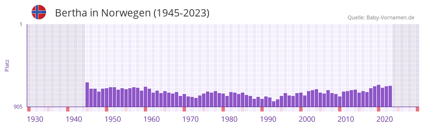 Bertha in der Vornamen-Hitliste von Norwegen (1945-2023)