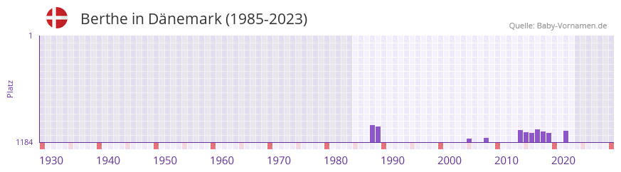 Berthe in der Vornamen-Hitliste von Dnemark (1985-2023)