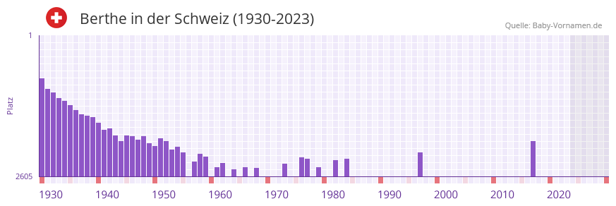Berthe in der Vornamen-Hitliste von der Schweiz (1930-2023)